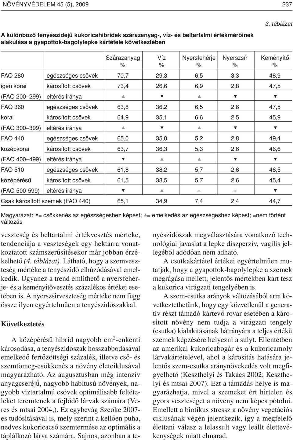 FAO 360 egészséges csövek 63,8 36,2 6,5 2,6 47,5 korai károsított csövek 64,9 35,1 6,6 2,5 45,9 (FAO 300 399) eltérés iránya FAO 440 egészséges csövek 65,0 35,0 5,2 2,8 49,4 középkorai károsított