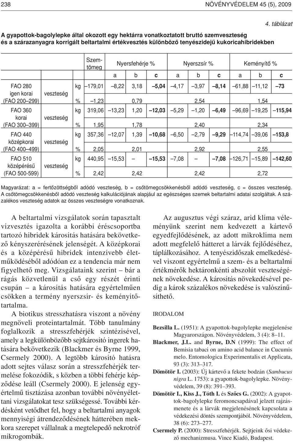 Szemtömeg Nyersfehérje % Nyerszsír % Keményítô % a b c a b c a b c FAO 280 kg 179,01 8,22 3,18 5,04 4,17 3,97 8,14 61,88 11,12 73 igen korai veszteség (FAO 200 299) % 1,23 0,79 2,54 1,54 FAO 360 kg
