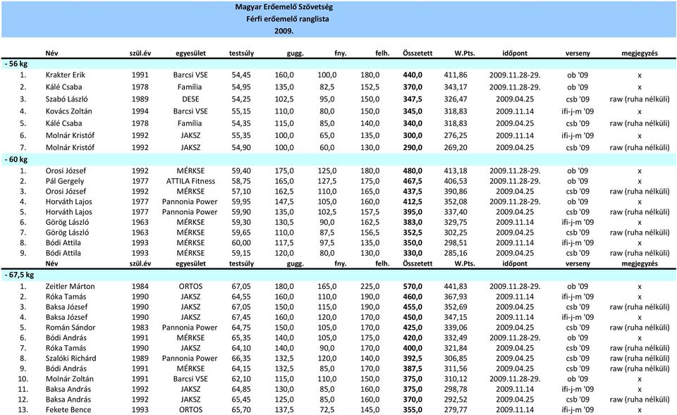Kovács Zoltán 1994 Barcsi VSE 55,15 110,0 80,0 150,0 345,0 318,83 2009.11.14 ifi j m '09 x 5. Kálé Csaba 1978 Família 54,35 115,0 85,0 140,0 340,0 318,83 2009.04.25 csb '09 raw (ruha nélküli) 6.