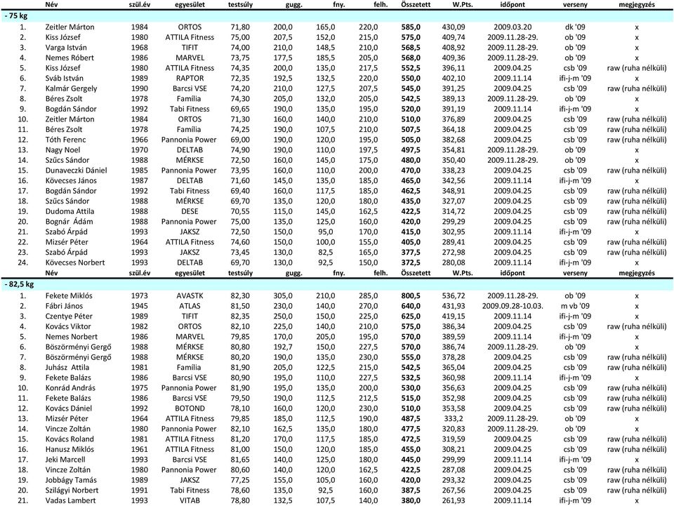 Kiss József 1980 ATTILA Fitness 74,35 200,0 135,0 217,5 552,5 396,11 2009.04.25 csb '09 raw (ruha nélküli) 6. Sváb István 1989 RAPTOR 72,35 192,5 132,5 220,0 550,0 402,10 2009.11.14 ifi j m '09 x 7.
