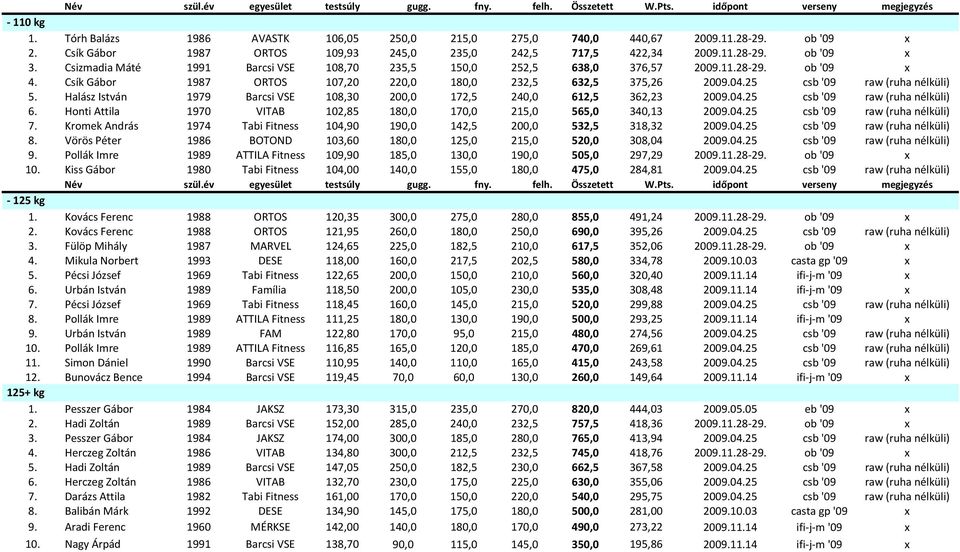Halász István 1979 Barcsi VSE 108,30 200,0 172,5 240,0 612,5 362,23 2009.04.25 csb '09 raw (ruha nélküli) 6. Honti Attila 1970 VITAB 102,85 180,0 170,0 215,0 565,0 340,13 2009.04.25 csb '09 raw (ruha nélküli) 7.