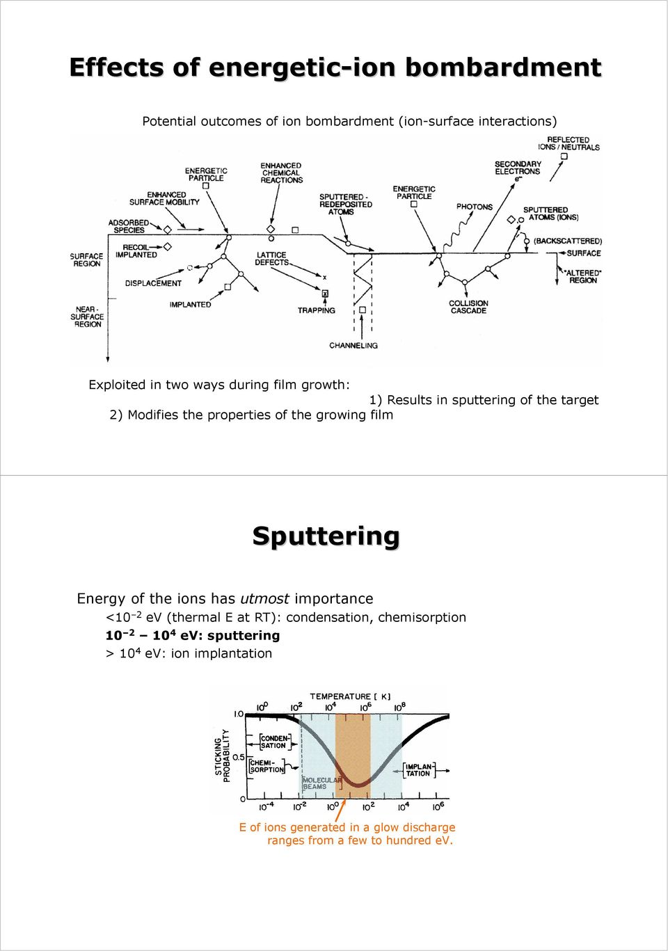 film Sputtering Energy of the ions has utmost importance <10 2 ev (thermal E at RT): condensation, chemisorption 10