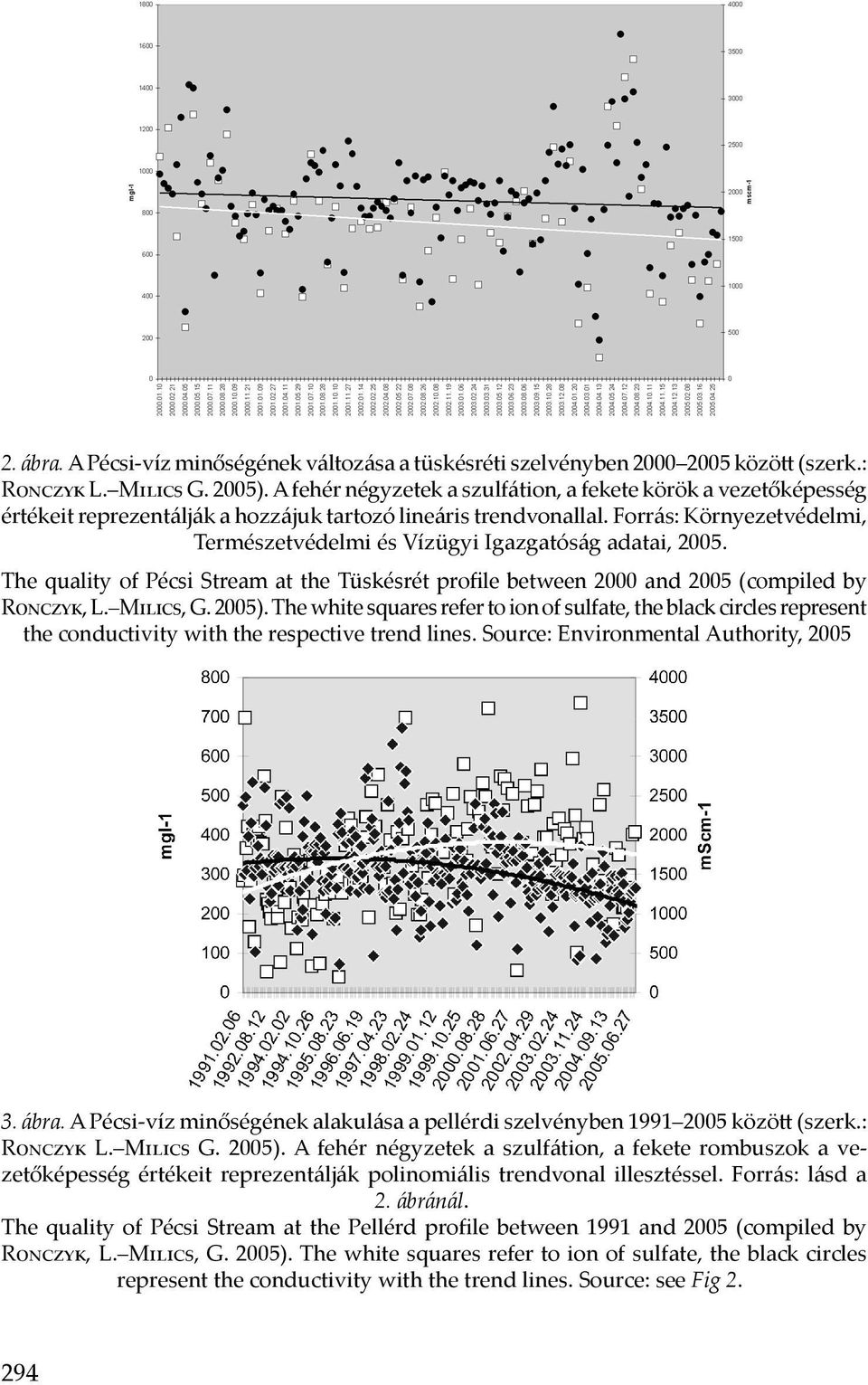 Forrás: Környezetvédelmi, Természetvédelmi és Vízügyi Igazgatóság adatai, 2005. The quality of Pécsi Stream at the Tüskésrét profile between 2000 and 2005 (compiled by Ronczyk, L. Milics, G. 2005).