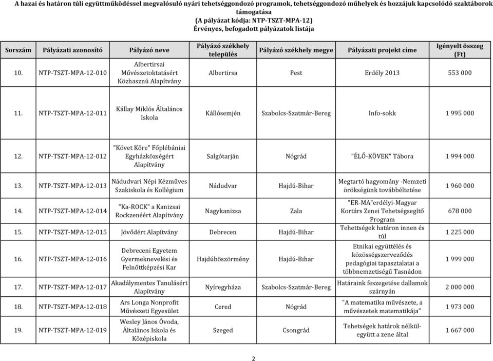 NTP-TSZT-MPA-12-012 "Követ Kőre" Főplébániai Egyházközségért Salgótarján Nógrád "ÉLŐ-KÖVEK" Tábora 1 994 000 13. NTP-TSZT-MPA-12-013 14.