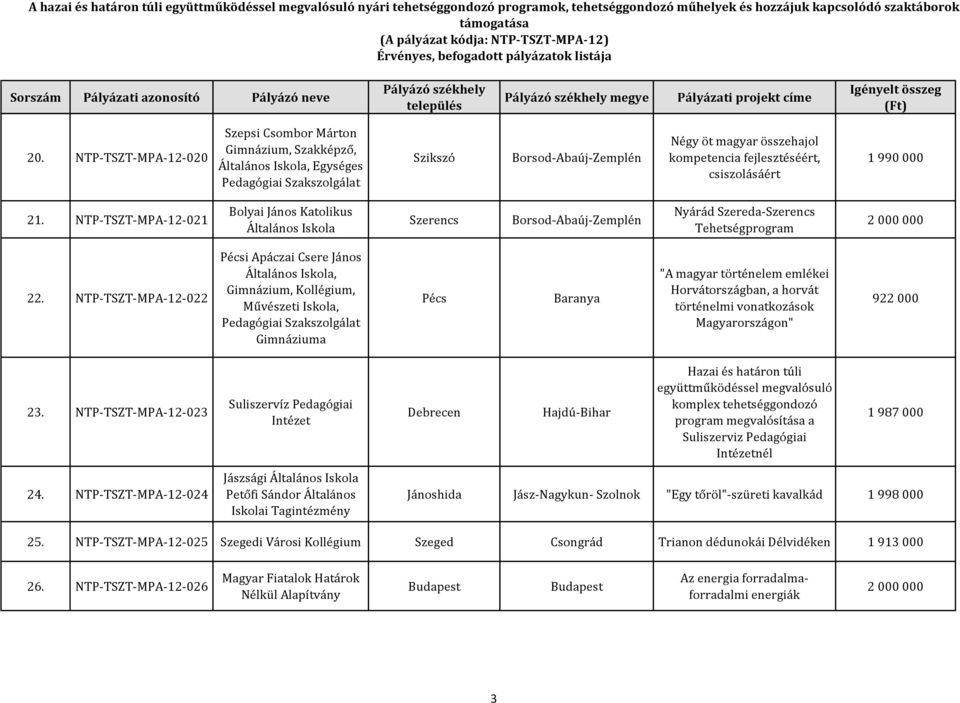 NTP-TSZT-MPA-12-022 Pécsi Apáczai Csere János, Gimnázium, Kollégium, Művészeti Iskola, Pedagógiai Szakszolgálat Gimnáziuma Pécs Baranya "A magyar történelem emlékei Horvátországban, a horvát