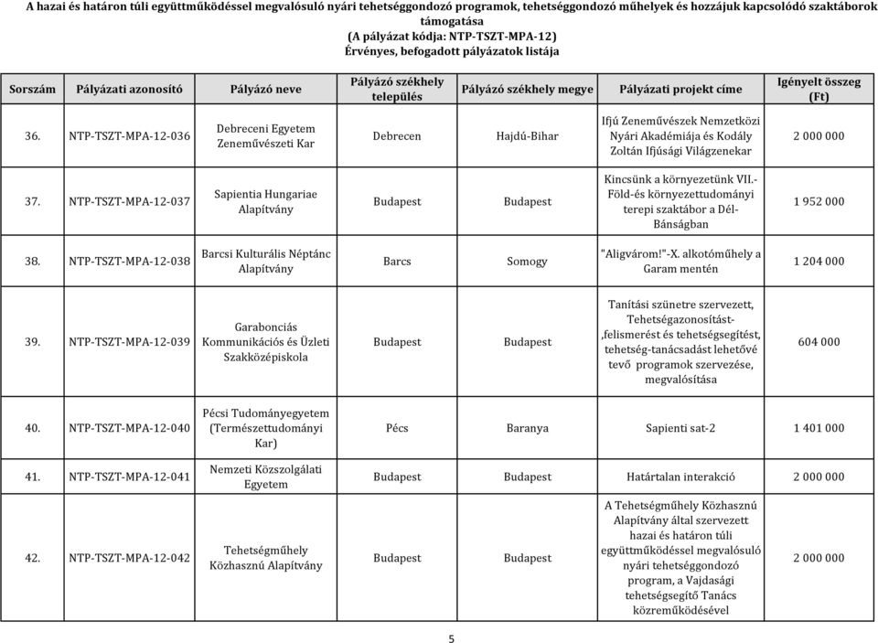 NTP-TSZT-MPA-12-038 Barcsi Kulturális Néptánc Barcs Somogy "Aligvárom!"-X. alkotóműhely a Garam mentén 1 204 000 39.