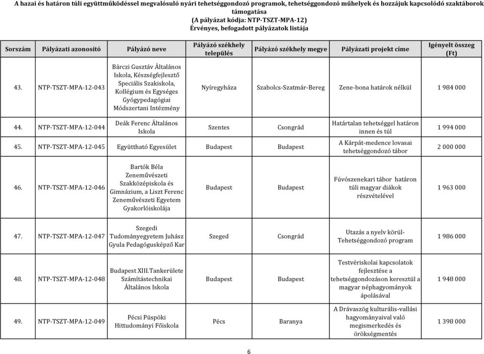 NTP-TSZT-MPA-12-045 Együttható Határtalan tehetséggel határon innen és túl A Kárpát-medence lovasai tehetséggondozó tábor 1 994 000 46.