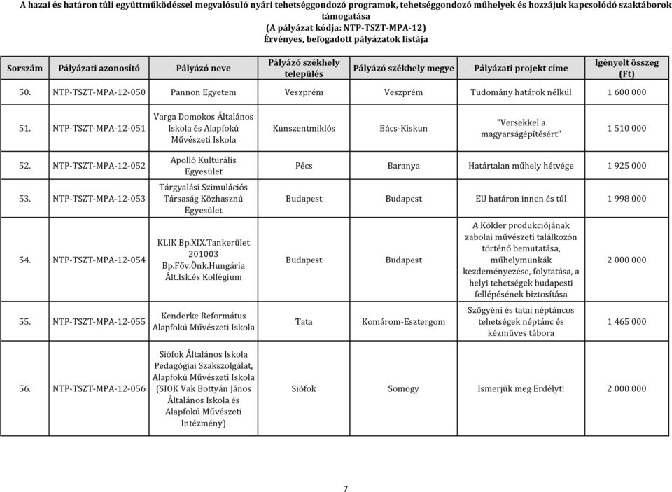 NTP-TSZT-MPA-12-053 54. NTP-TSZT-MPA-12-054 55. NTP-TSZT-MPA-12-055 56. NTP-TSZT-MPA-12-056 Apolló Kulturális Tárgyalási Szimulációs Társaság Közhasznú KLIK Bp.XIX.Tankerület 201003 Bp.Főv.Önk.