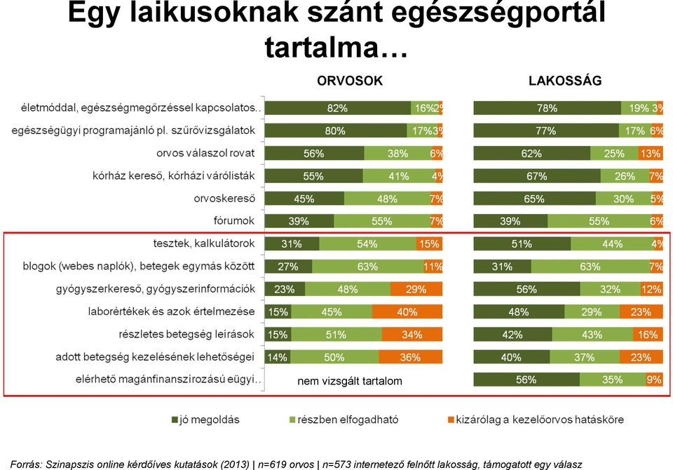 Szinapszis online kérdőíves kutatások (2013) n=619