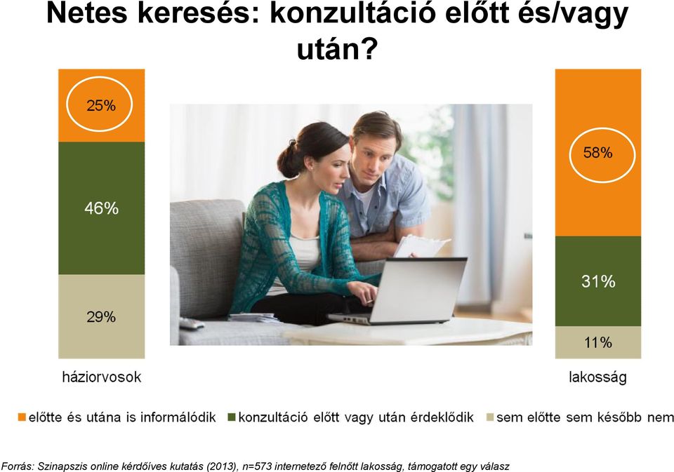 Forrás: Szinapszis online kérdőíves