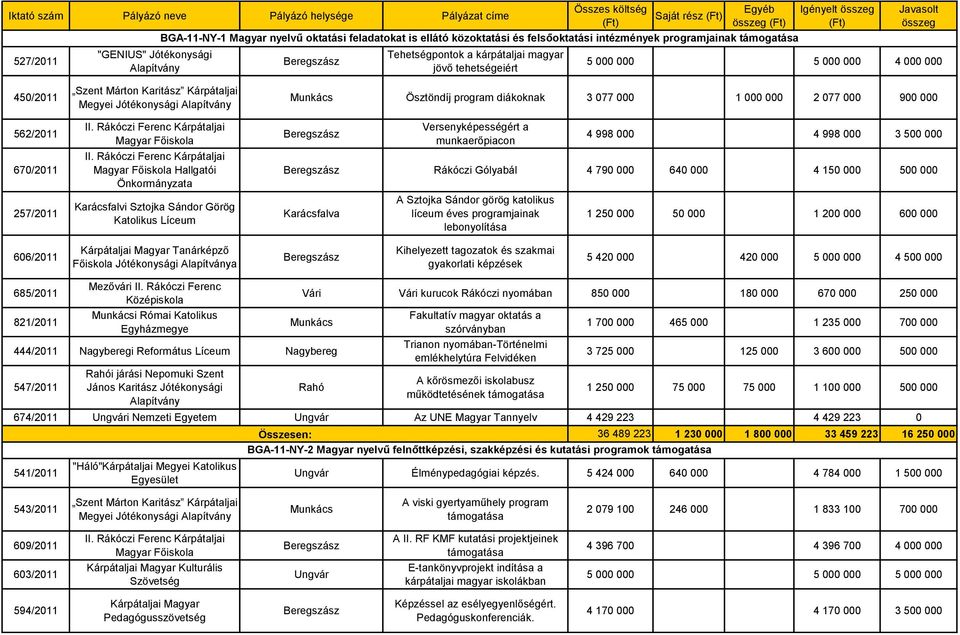 670/2011 257/2011 Megyei Jótékonysági Magyar Főiskola Magyar Főiskola Hallgatói Önkormányzata Karácsfalvi Sztojka Sándor Görög Katolikus Líceum Ösztöndíj program diákoknak 3 077 000 1 000 000 2 077