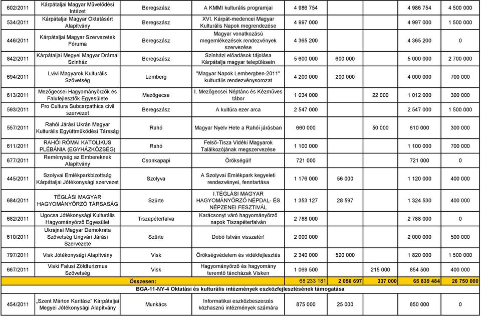 Kárpát-medencei Magyar Kulturális Napok megrendezése Magyar vonatkozású megemlékezések rendezvények szervezése Színházi előadások tájolása Kárpátalja magyar településein 4 997 000 4 997 000 1 500 000