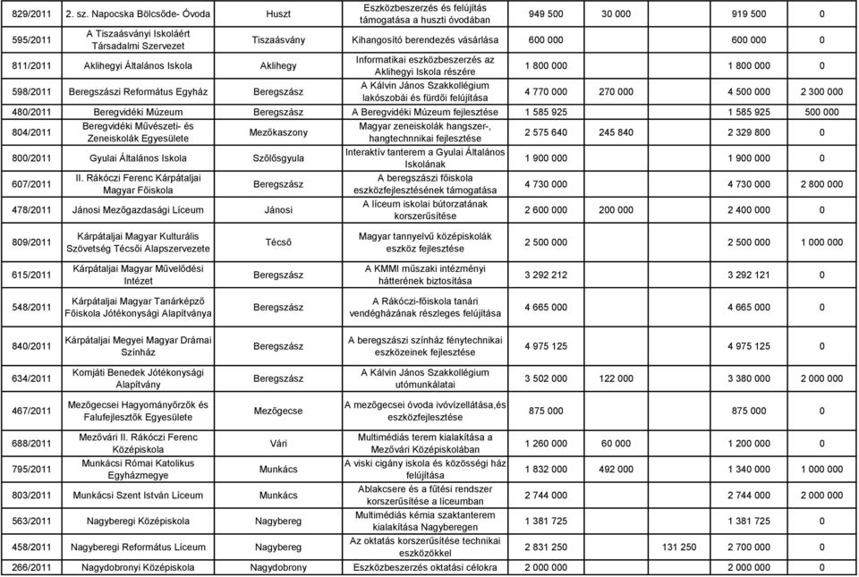 óvodában 949 500 30 000 919 500 0 Tiszaásvány Kihangosító berendezés vásárlása 600 000 600 000 0 Informatikai eszközbeszerzés az Aklihegyi Iskola részére A Kálvin János Szakkollégium lakószobái és