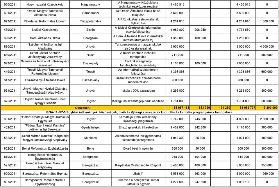 Tannyelvű Református Liceum Huszt Tiszaújhely Técső 617/2011 Tiszaásványi Általános Iskola Tiszaásvány A Nagymuzsalyi Középiskola technikai eszközbeszerzése Az Oroszi Általános Iskola belső