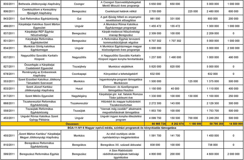 Egyház Nőszövetsége Kárpátaljai Református Egyházkerület i Görög katolikus Egyházmegye A Csongori Szenvedélybetegeket Mentő Misszió éves programja 5 650 000 650 000 5 000 000 1 000 000 Cserkészet