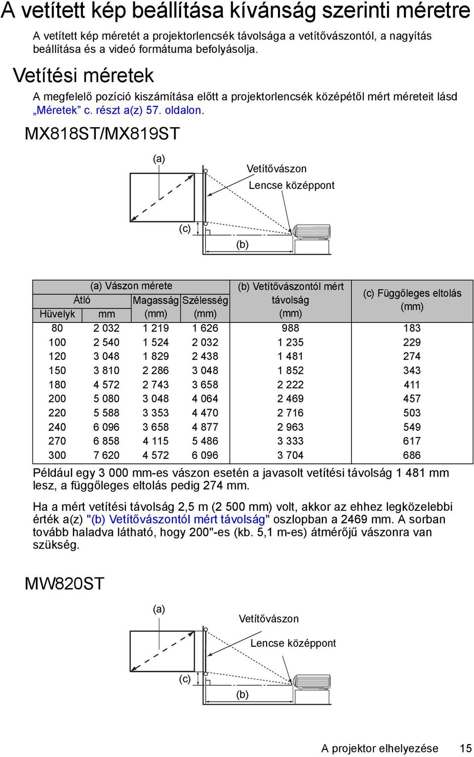 MX818ST/MX819ST (a) Vetítővászon Lencse középpont (c) (b) (a) Vászon mérete (b) Vetítővászontól mért (c) Függőleges eltolás Átló Magasság Szélesség távolság (mm) Hüvelyk mm (mm) (mm) (mm) 80 2 032 1