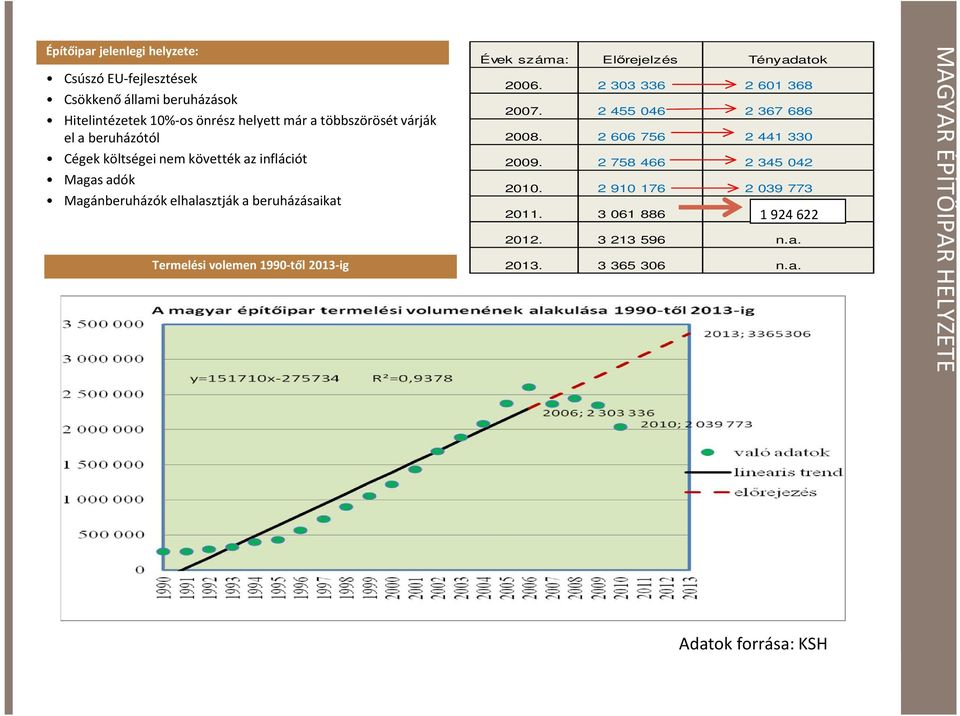 2013-ig Évek száma: Elırejelzés Tényadatok 2006. 2 303 336 2 601 368 2007. 2 455 046 2 367 686 2008. 2 606 756 2 441 330 2009.