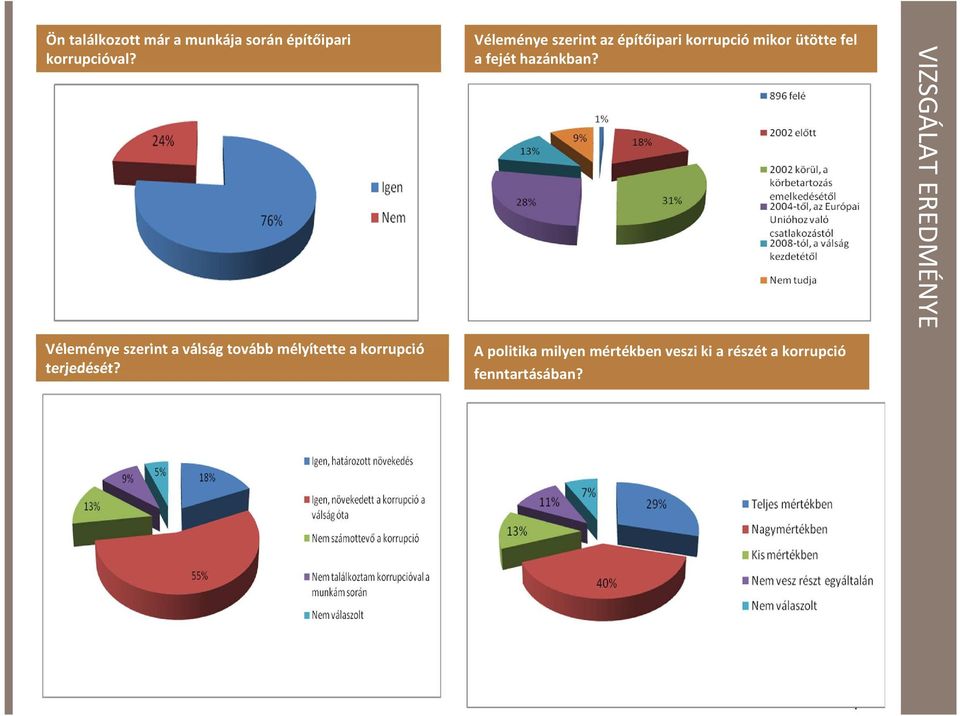 Véleménye szerint az építőipari korrupció mikor ütötte fel a fejét