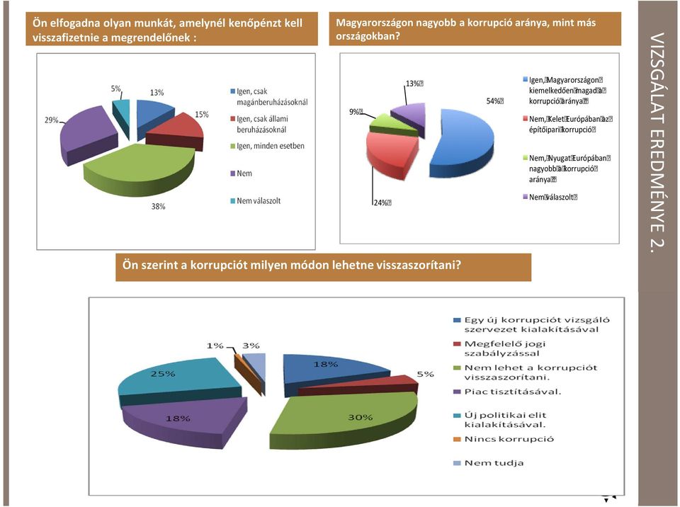 Magyarországon nagyobb a korrupció aránya, mint más országokban?