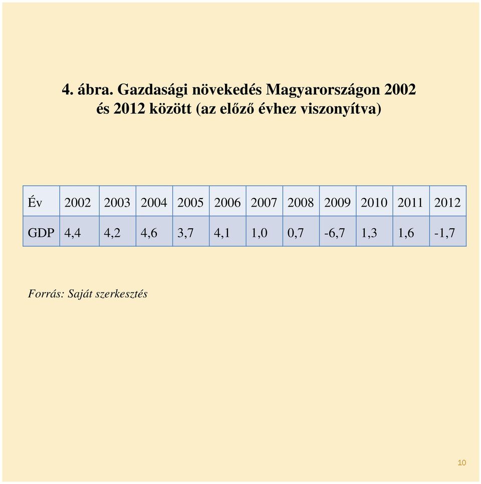 (az előző évhez viszonyítva) Év 2002 2003 2004 2005 2006
