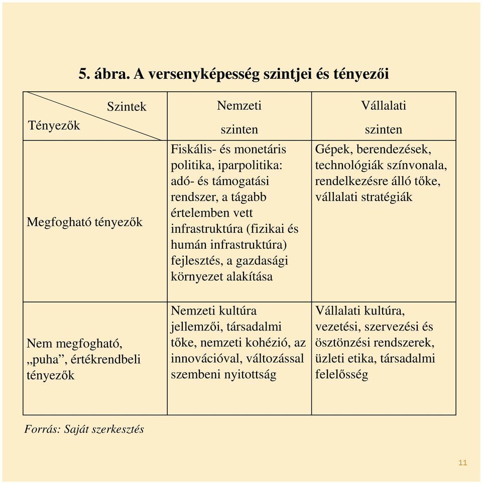 tágabb értelemben vett infrastruktúra (fizikai és humán infrastruktúra) fejlesztés, a gazdasági környezet alakítása Vállalati szinten Gépek, berendezések, technológiák