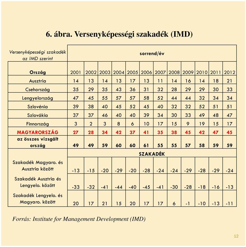 Csehország 35 29 35 43 36 31 32 28 29 29 30 33 Lengyelország 47 45 55 57 57 58 52 44 44 32 34 34 Szlovénia 39 38 40 45 52 45 40 32 32 52 51 51 Szlovákia 37 37 46 40 40 39 34 30 33 49 48 47 Finnország
