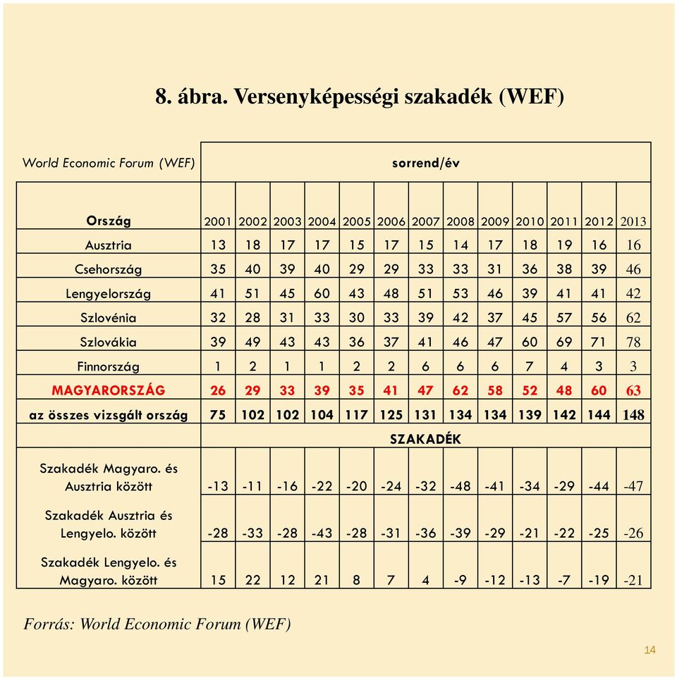 Csehország 35 40 39 40 29 29 33 33 31 36 38 39 46 Lengyelország 41 51 45 60 43 48 51 53 46 39 41 41 42 Szlovénia 32 28 31 33 30 33 39 42 37 45 57 56 62 Szlovákia 39 49 43 43 36 37 41 46 47 60 69 71