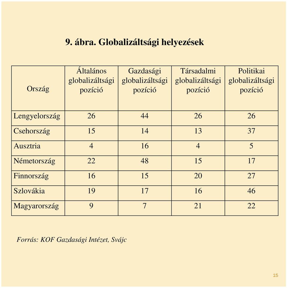 pozíció Társadalmi globalizáltsági pozíció Politikai globalizáltsági pozíció Lengyelország 26