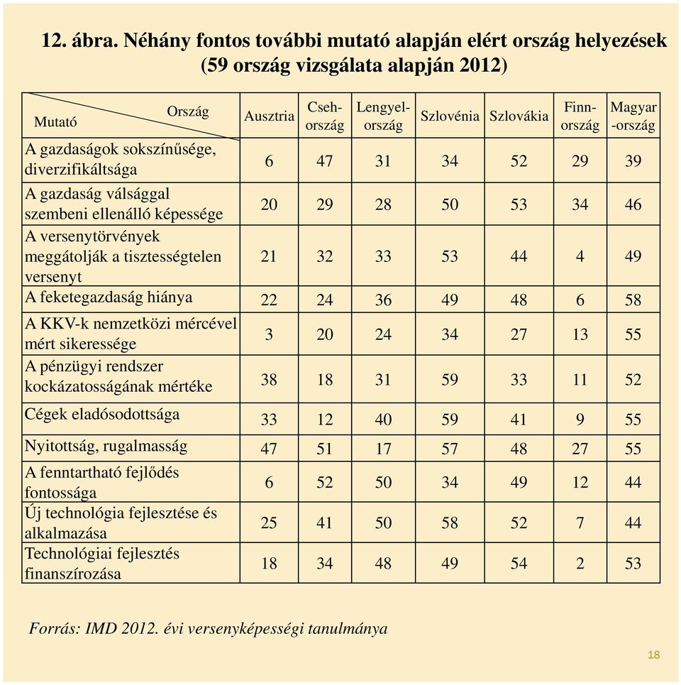 Lengyelország Finnország Magyar -ország 6 47 31 34 52 29 39 A gazdaság válsággal szembeni ellenálló képessége 20 29 28 50 53 34 46 A versenytörvények meggátolják a tisztességtelen 21 32 33 53 44 4 49