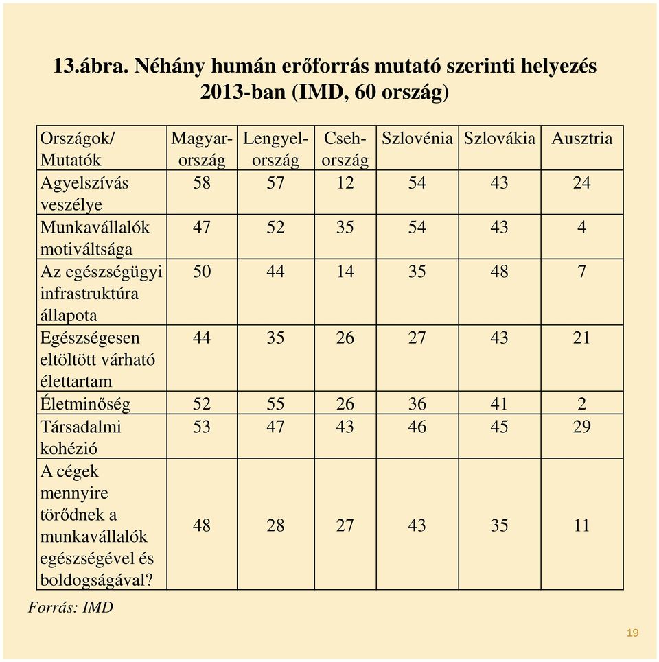 Szlovákia Ausztria Mutatók Agyelszívás 58 57 12 54 43 24 veszélye Munkavállalók 47 52 35 54 43 4 motiváltsága Az egészségügyi 50 44 14