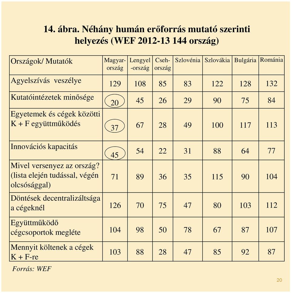 Románia 129 108 85 83 122 128 132 Kutatóintézetek minősége 20 45 26 29 90 75 84 Egyetemek és cégek közötti K + F együttműködés 37 67 28 49 100 117 113 Innovációs