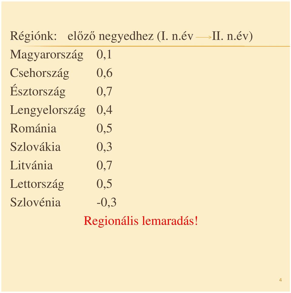 év Magyarország 0,1 Csehország 0,6 Észtország 0,7