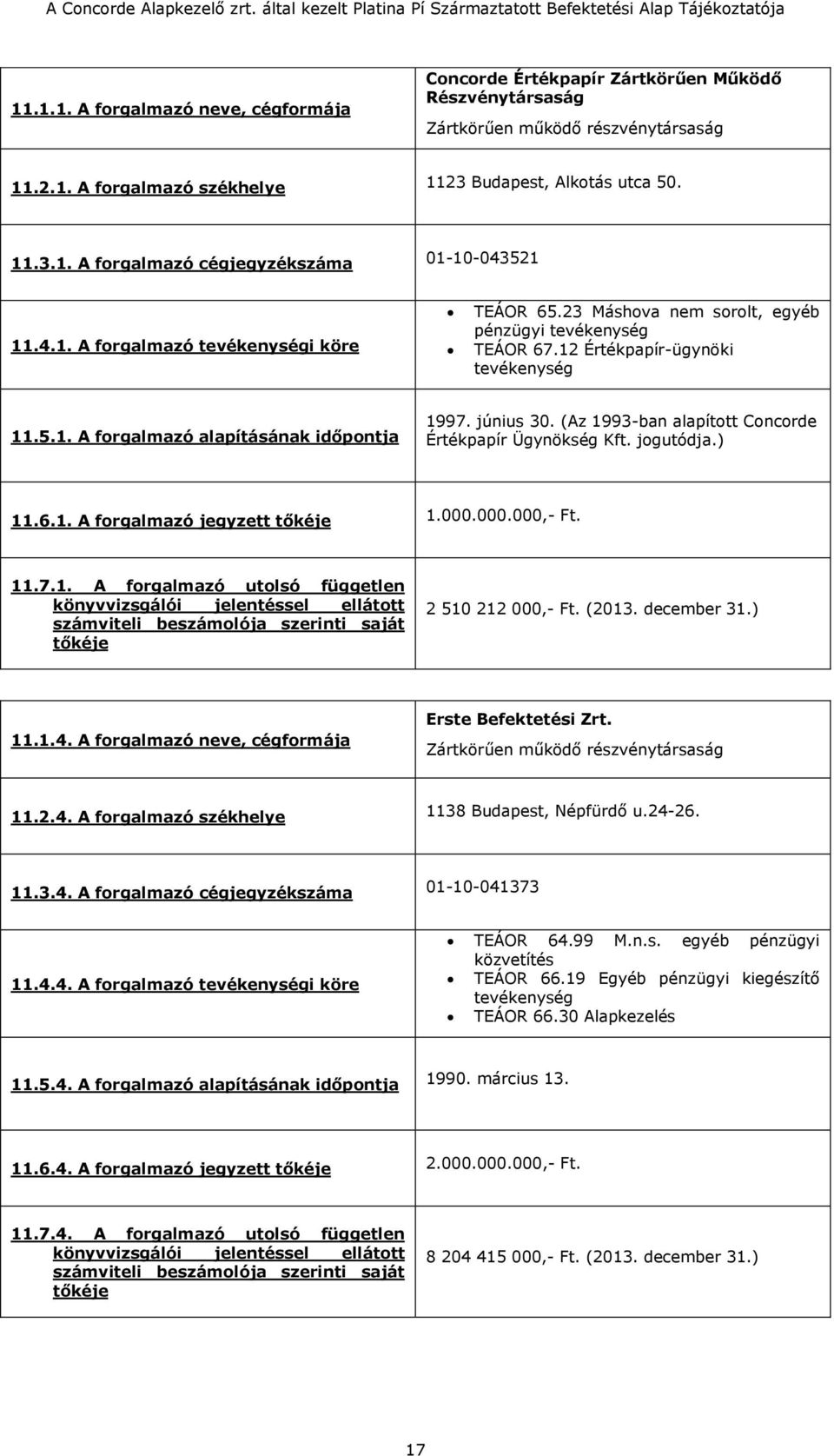 (Az 1993-ban alapított Concorde Értékpapír Ügynökség Kft. jogutódja.) 11.6.1. A forgalmazó jegyzett tőkéje 1.000.000.000,- Ft. 11.7.1. A forgalmazó utolsó független könyvvizsgálói jelentéssel ellátott számviteli beszámolója szerinti saját tőkéje 2 510 212 000,- Ft.