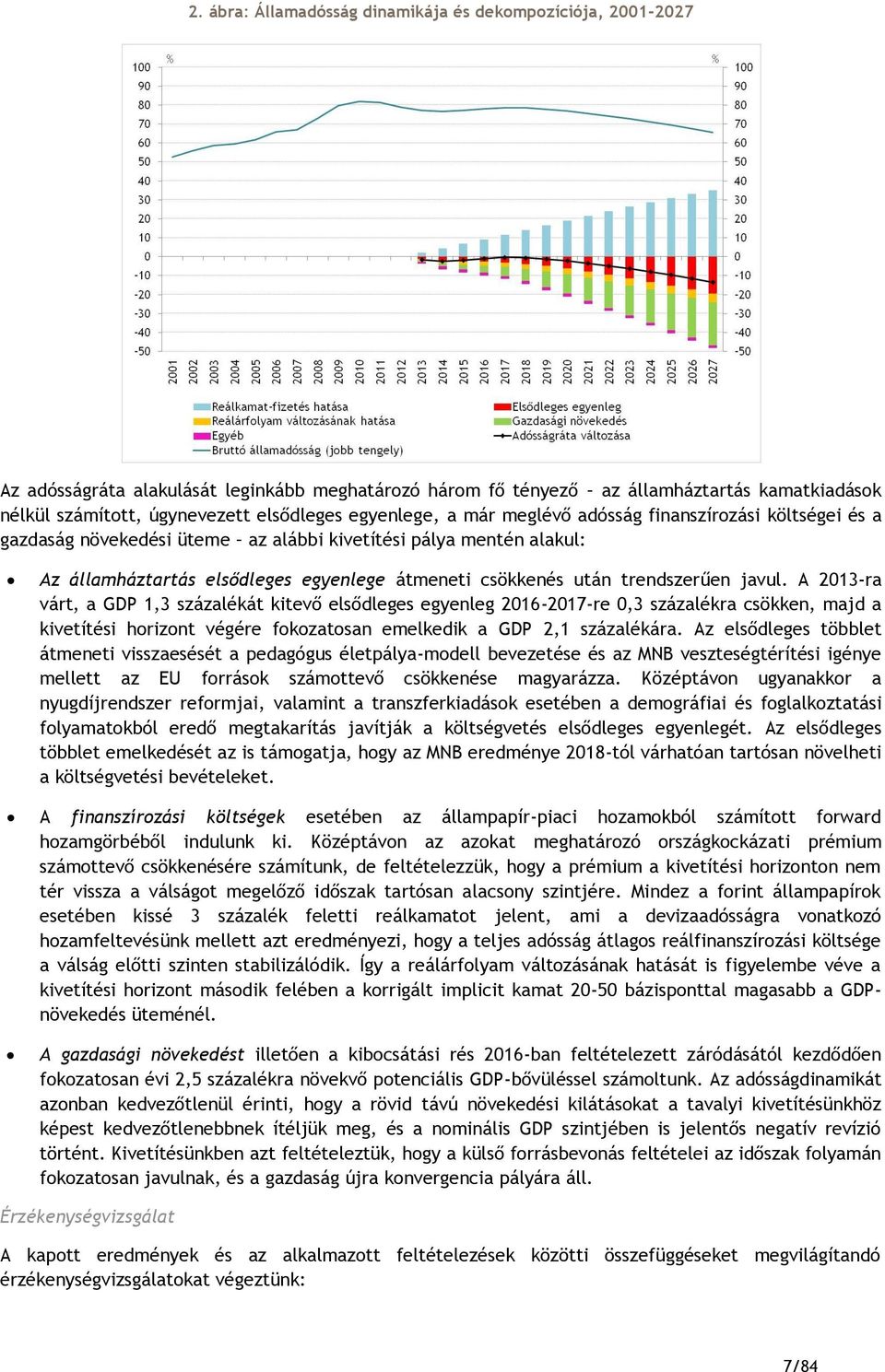 trendszerűen javul. A 213-ra várt, a GDP 1,3 százalékát kitevő elsődleges egyenleg 216-217-re,3 százalékra csökken, majd a kivetítési horizont végére fokozatosan emelkedik a GDP 2,1 százalékára.