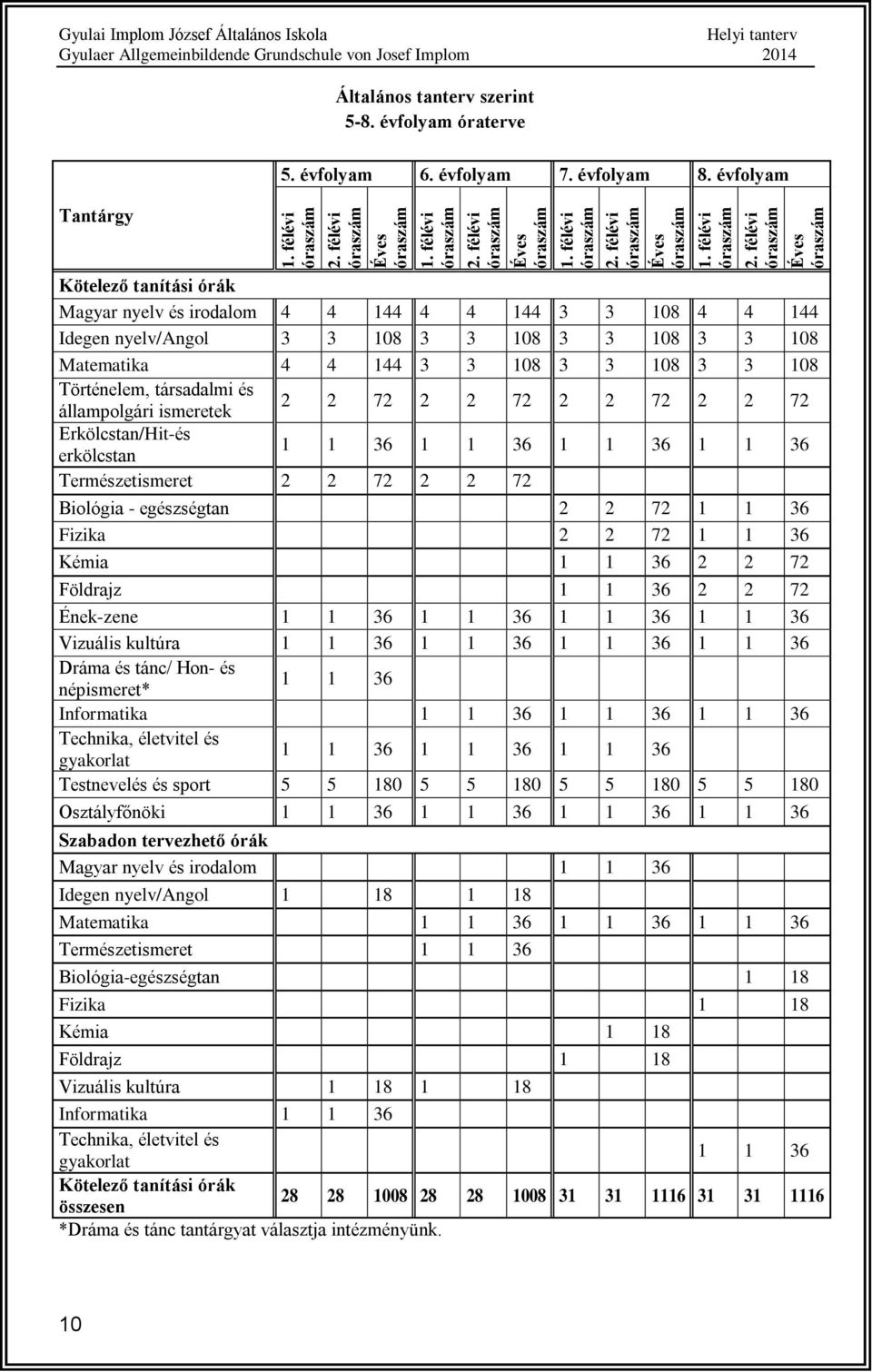 évflyam Kötelező tanítási órák Magyar nyelv és irdalm 4 4 144 4 4 144 3 3 108 4 4 144 Idegen nyelv/angl 3 3 108 3 3 108 3 3 108 3 3 108 Matematika 4 4 144 3 3 108 3 3 108 3 3 108 Történelem,