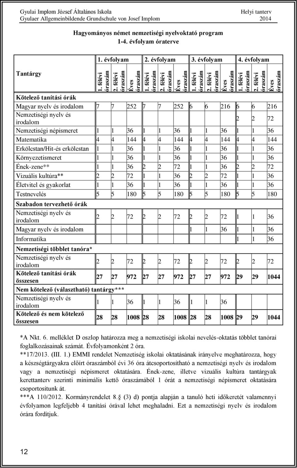 évflyam Kötelező tanítási órák Magyar nyelv és irdalm 7 7 252 7 7 252 6 6 216 6 6 216 Nemzetiségi nyelv és irdalm 2 2 72 Nemzetiségi népismeret 1 1 36 1 1 36 1 1 36 1 1 36 Matematika 4 4 144 4 4 144