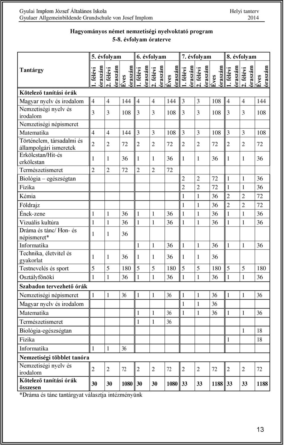 évflyam Kötelező tanítási órák Magyar nyelv és irdalm 4 4 144 4 4 144 3 3 108 4 4 144 Nemzetiségi nyelv és irdalm 3 3 108 3 3 108 3 3 108 3 3 108 Nemzetiségi népismeret Matematika 4 4 144 3 3 108 3 3