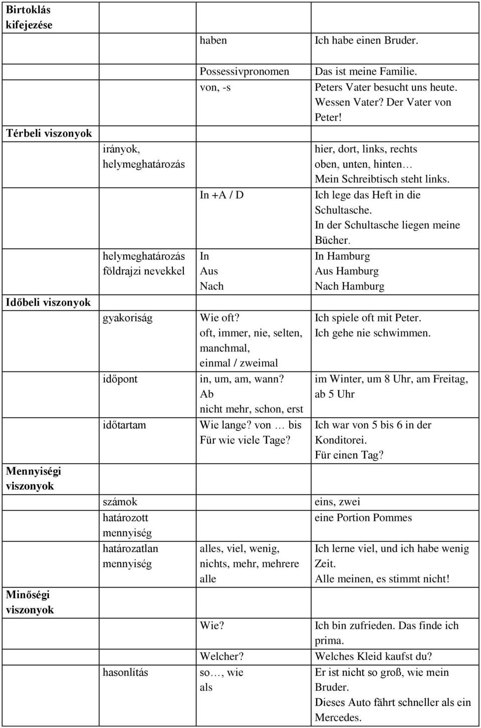 határozatlan mennyiség hasonlítás Possessivpronomen von, -s In +A / D In Aus Nach Wie oft? oft, immer, nie, selten, manchmal, einmal / zweimal in, um, am, wann? Ab nicht mehr, schon, erst Wie lange?