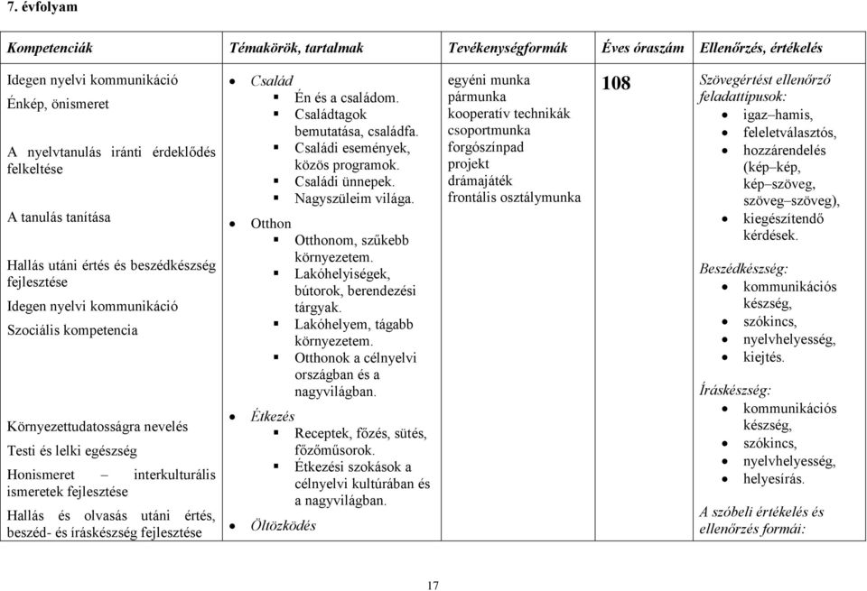 fejlesztése Hallás és olvasás utáni értés, beszéd- és íráskészség fejlesztése Család Én és a családom. Családtagok bemutatása, családfa. Családi események, közös programok. Családi ünnepek.