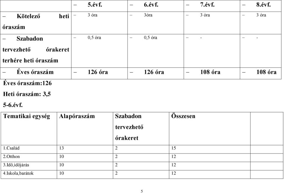 Éves óraszám:126 Heti óraszám: 3,5 5-6.évf.