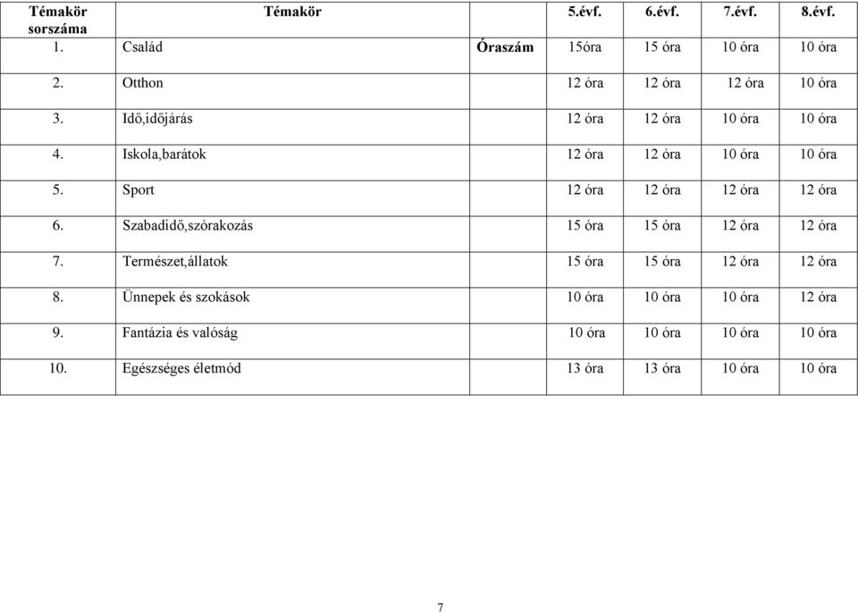 Sport 12 óra 12 óra 12 óra 12 óra 6. Szabadidő,szórakozás 15 óra 15 óra 12 óra 12 óra 7.