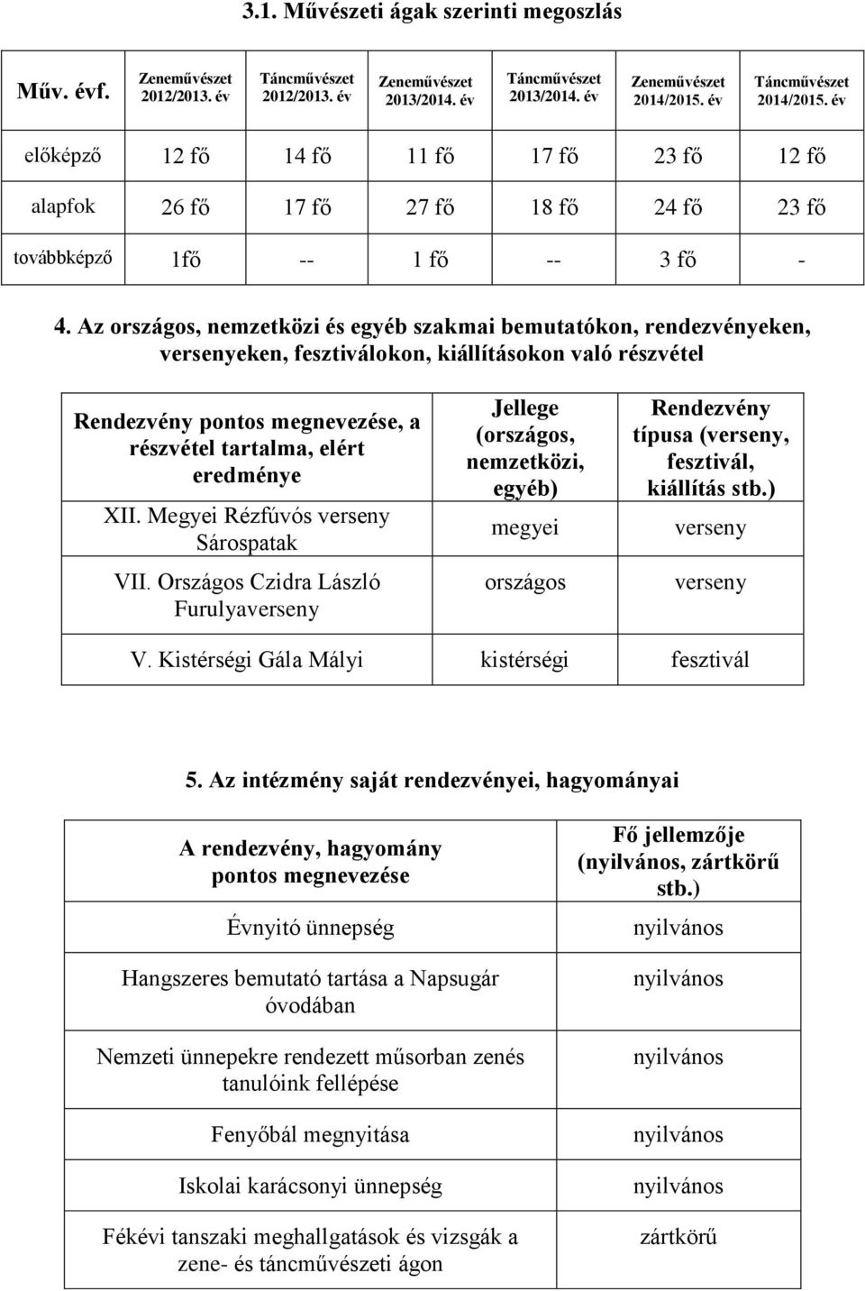 Az országos, nemzetközi és egyéb szakmai bemutatókon, rendezvényeken, versenyeken, fesztiválokon, kiállításokon való részvétel Rendezvény pontos megnevezése, a részvétel tartalma, elért eredménye XII.