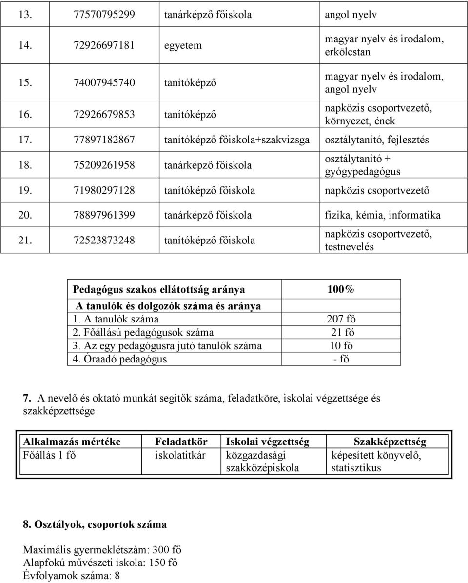 75209261958 tanárképző főiskola osztálytanító + gyógypedagógus 19. 71980297128 tanítóképző főiskola napközis csoportvezető 20. 78897961399 tanárképző főiskola fizika, kémia, informatika 21.