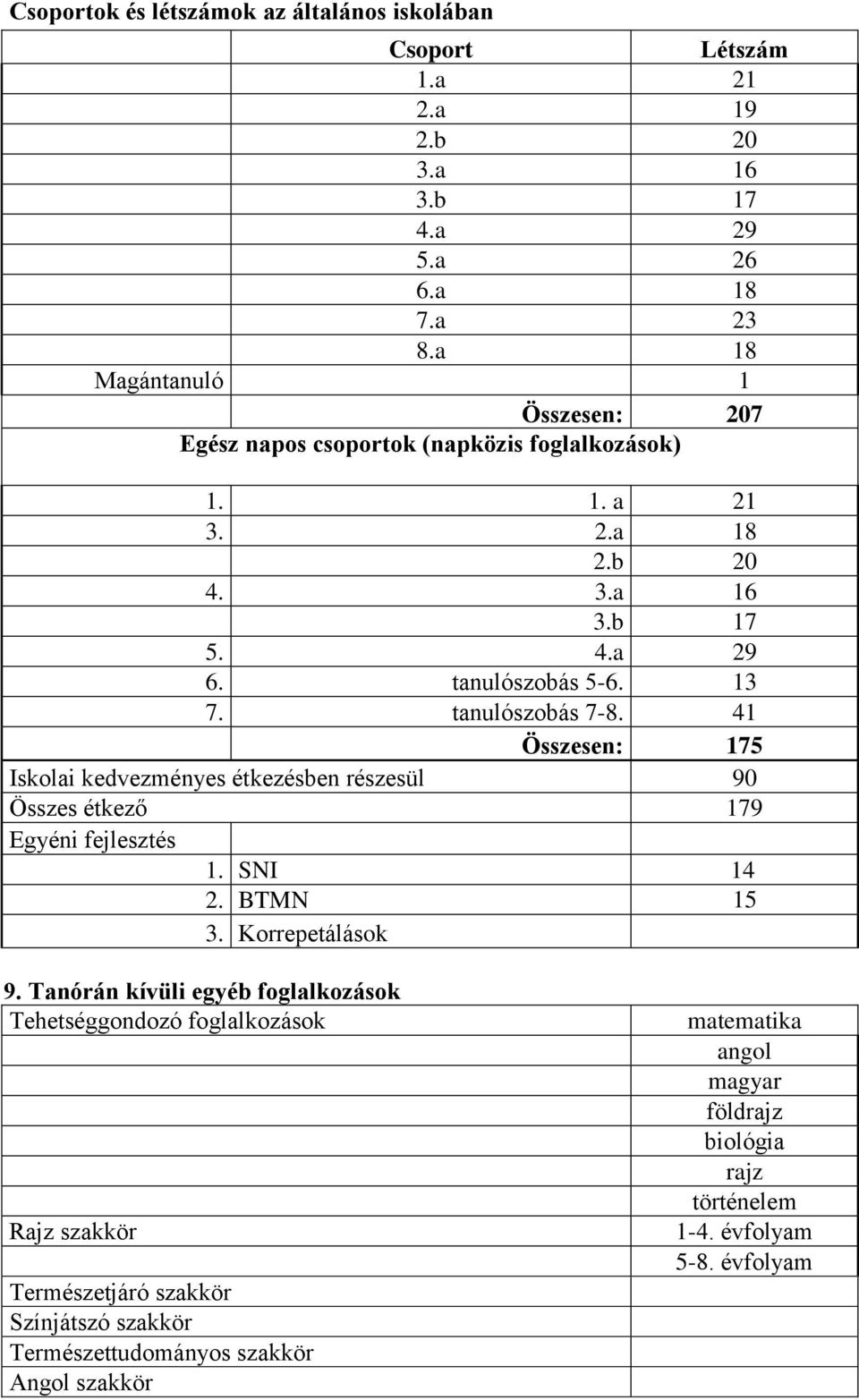 tanulószobás 7-8. 41 Összesen: 175 Iskolai kedvezményes étkezésben részesül 90 Összes étkező 179 Egyéni fejlesztés 1. SNI 14 2. BTMN 15 3. Korrepetálások 9.