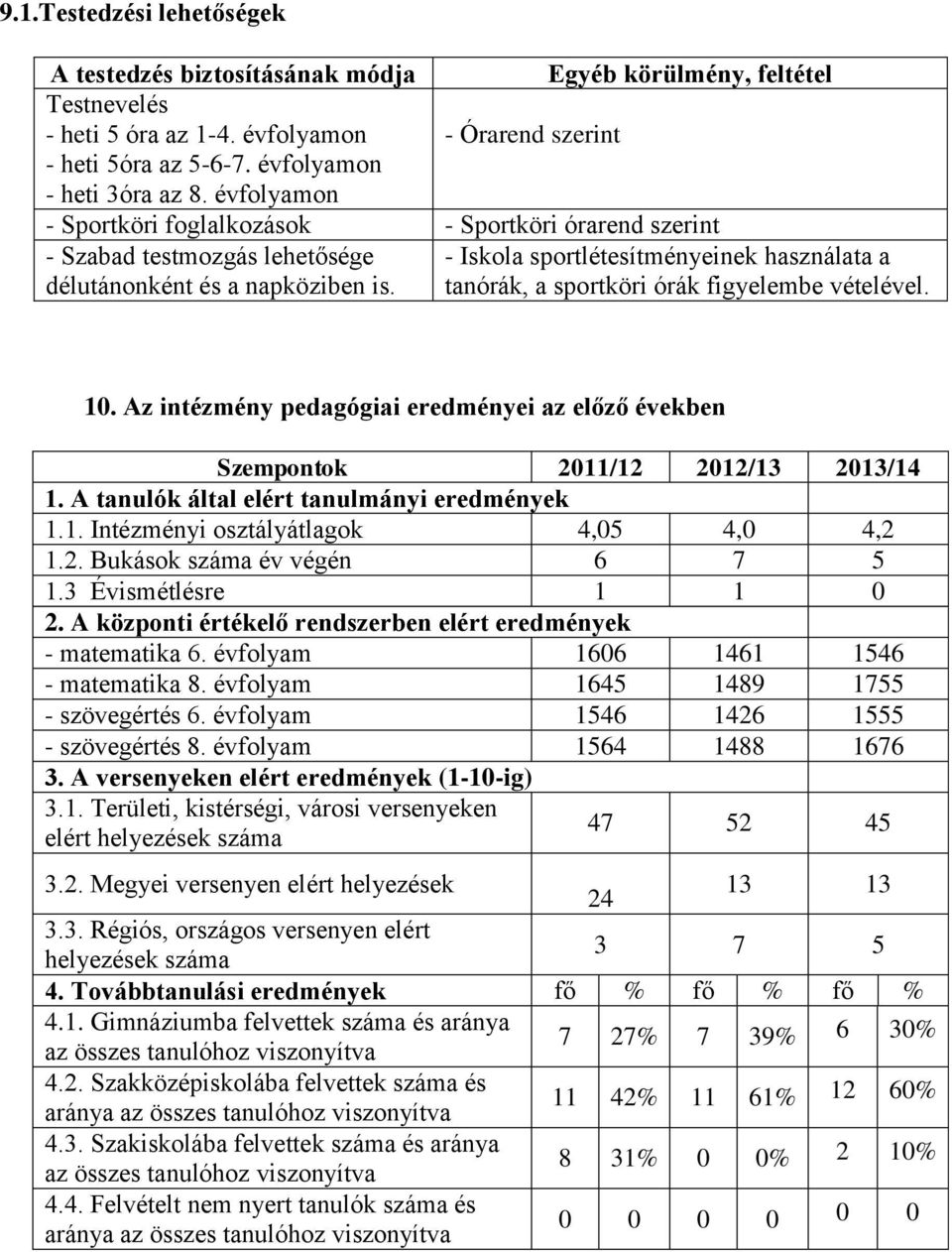 tanórák, a sportköri órák figyelembe vételével. 10. Az intézmény pedagógiai eredményei az előző években Szempontok 2011/12 2012/13 2013/14 1. A tanulók által elért tanulmányi eredmények 1.1. Intézményi osztályátlagok 4,05 4,0 4,2 1.