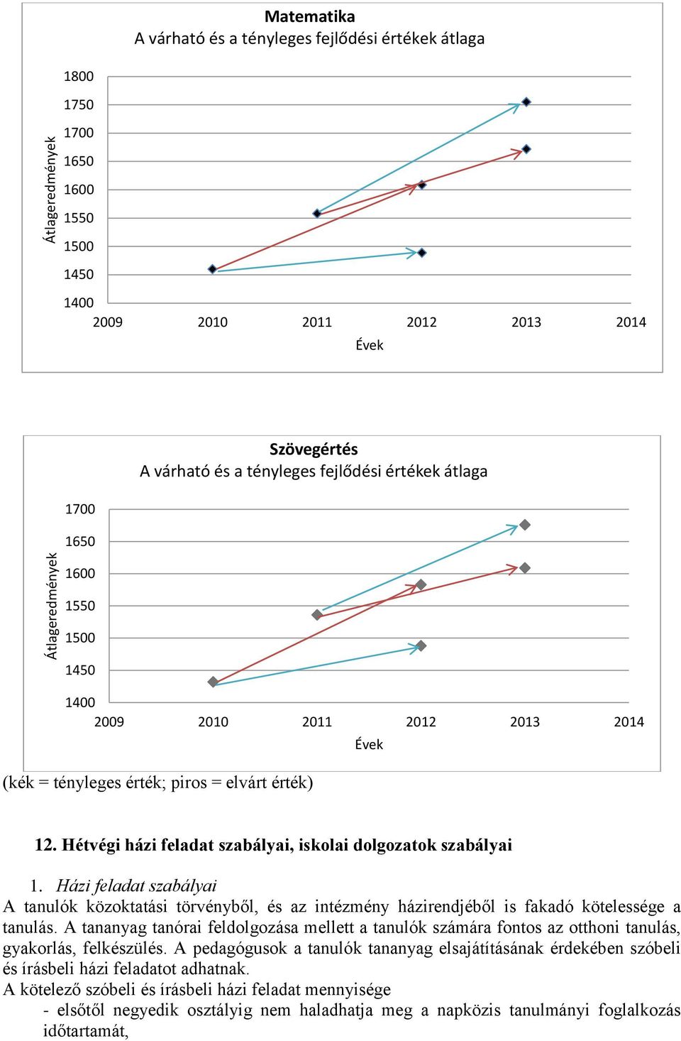 Hétvégi házi feladat szabályai, iskolai dolgozatok szabályai 1. Házi feladat szabályai A tanulók közoktatási törvényből, és az intézmény házirendjéből is fakadó kötelessége a tanulás.