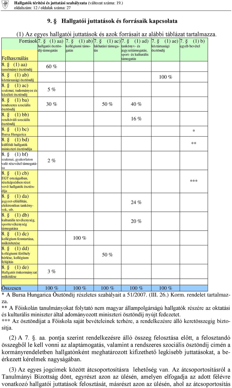 (1) ba) rendszeres szociális ösztöndíj 8. (1) bb) rendkívüli szociális ösztöndíj 8. (1) bc) Bursa Hungarica 8. (1) bd) külföldi hallgatók miniszteri ösztöndíja 8.