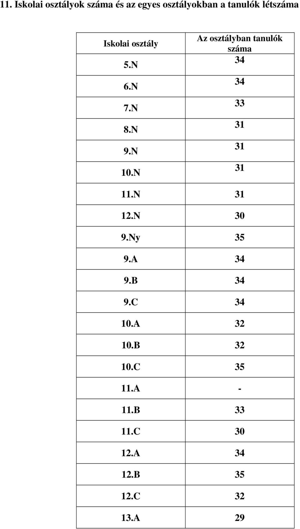 N Az osztályban tanulók száma 34 34 33 31 31 31 11.N 31 12.N 30 9.