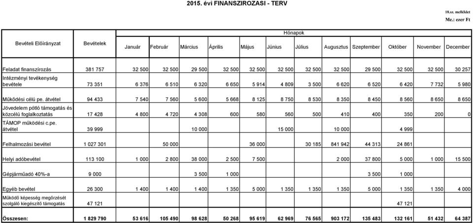 bevétele 73 351 Műkődési célú pe.