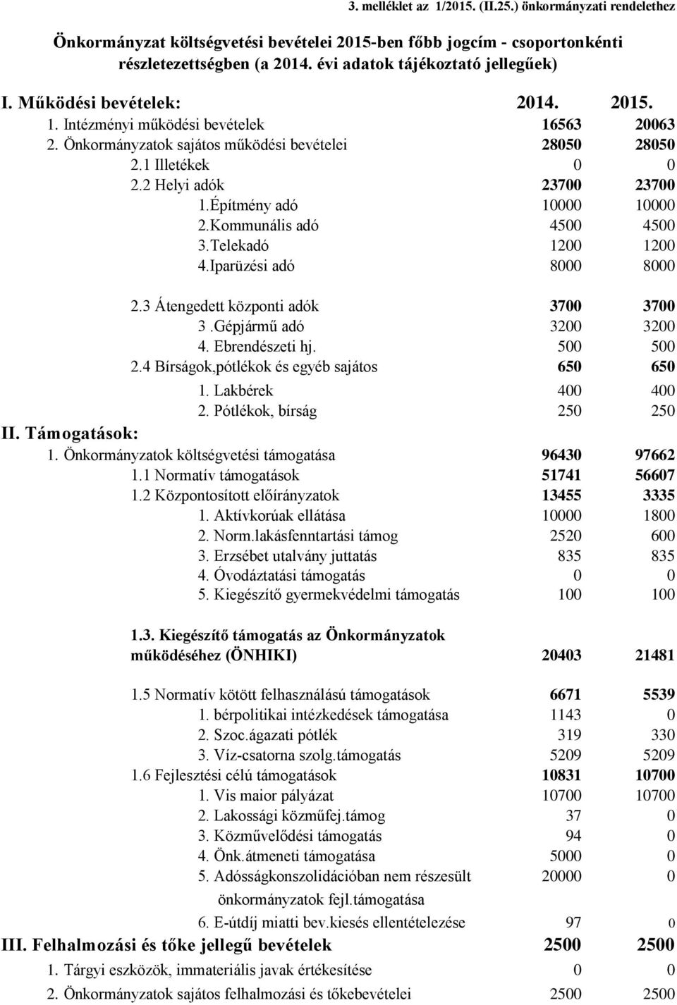 Építmény adó 10000 10000 2.Kommunális adó 4500 4500 3.Telekadó 1200 1200 4.Iparüzési adó 8000 8000 2.3 Átengedett központi adók 3700 3700 3.Gépjármű adó 3200 3200 4. Ebrendészeti hj. 500 500 2.